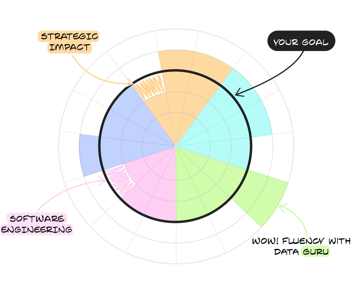 Radar chart showing assessment results