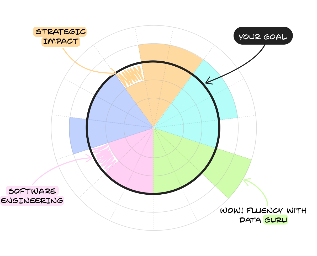 Product Map: Grow skills to Level 3